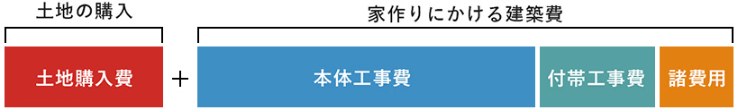 一戸建てを持つには値段はいくらかかる セキスイハイム東海 静岡の注文住宅 分譲住宅