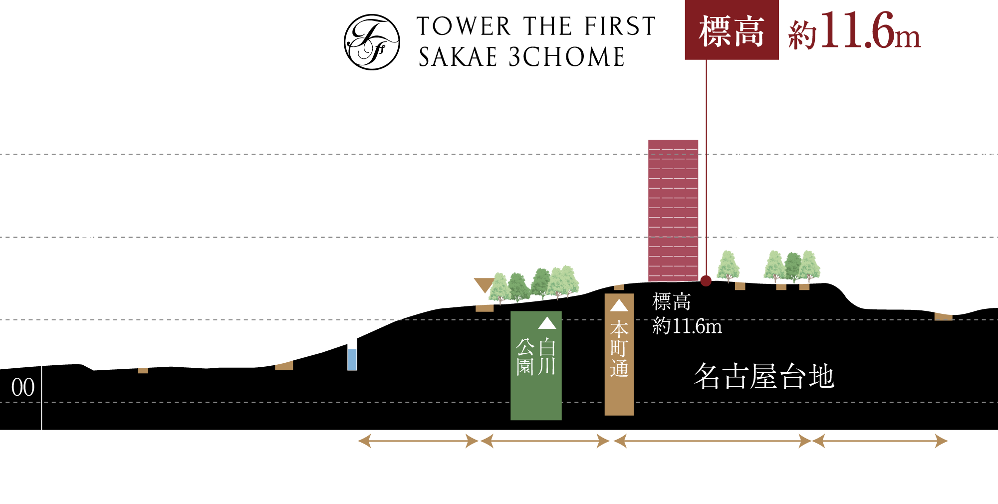 標高約11.6m。名古屋台地上に位置する安全な地盤。