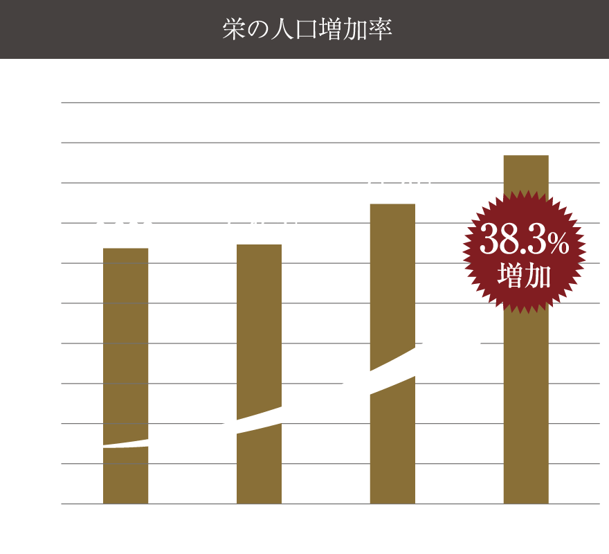 ※町丁目別人口(名古屋市)