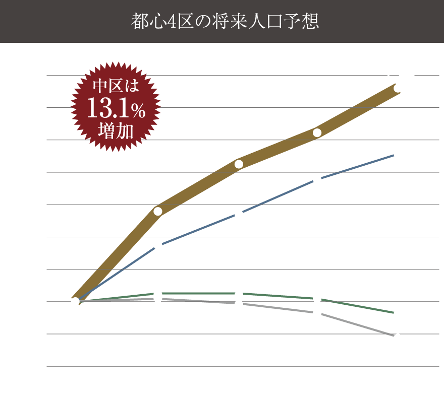 ※名古屋市将来人口推計（名古屋市）